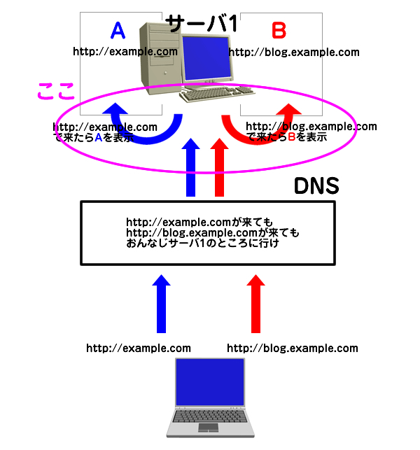 サーバの設定